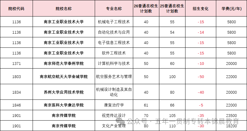 锦晨教育发布2026年五年一贯制高职“专转本”（非师范类）计划变化